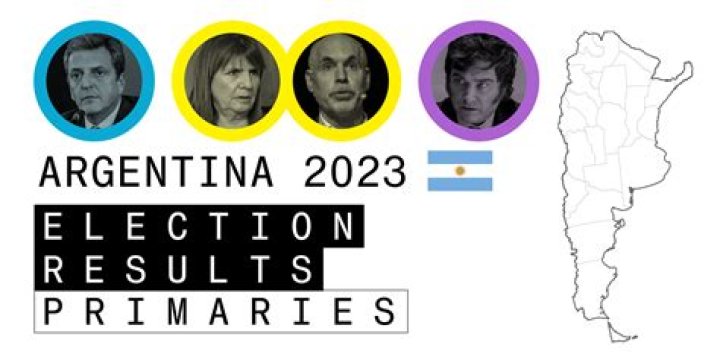 Far-right Milei emerges as biggest winner in Argentina's primary voting