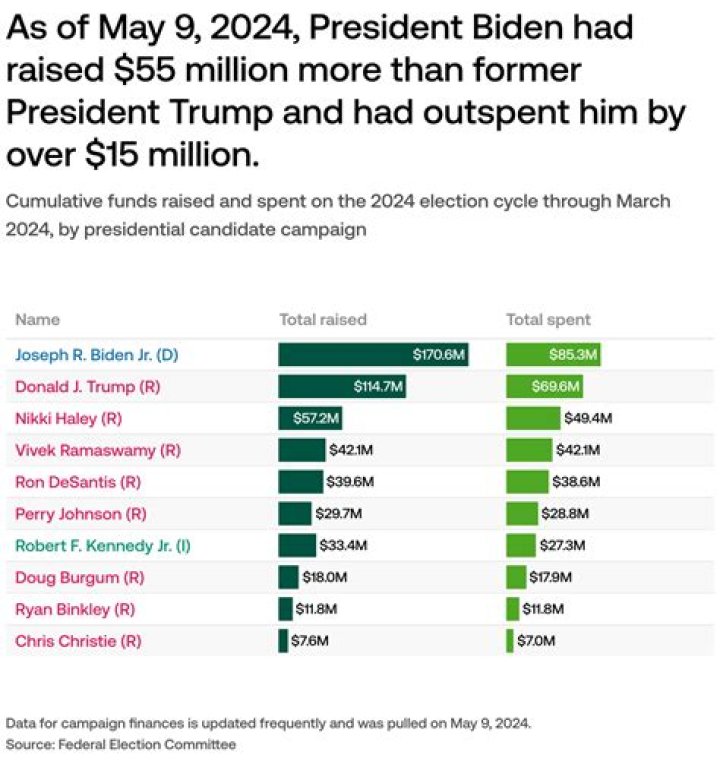 Biden and Democrats report raising $71 million-plus for his 2024 race from July through September