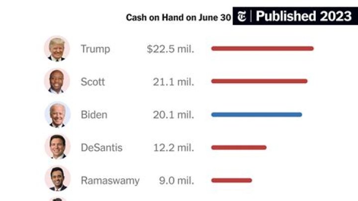 Biden and Democrats raised $72 million-plus for his 2024 race since he opened his campaign in April
