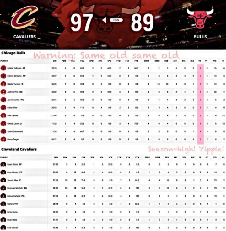 Donovan Mitchell scores 30 points, Cavaliers rally from 17 down to beat Bulls 108-105