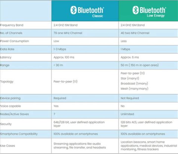 Comparaison entre Bluetooth 5.3 et 5.0 : quelles différences ?
