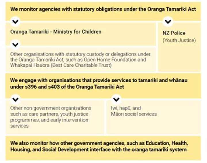 Details emerge of another inadequate Oranga Tamariki care residence