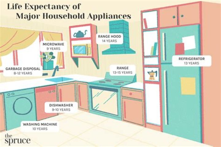 Fair Go's reasonably definitive guide to appliance life spans