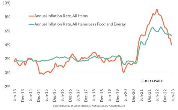 New figures show economy cooling