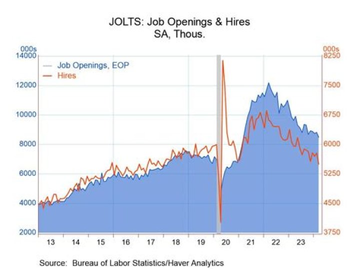 US job openings fell slightly in November but remain high by historical standards