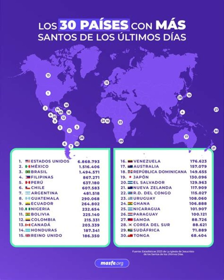 ¿Cuáles son los países con más Santos de los Últimos Días?