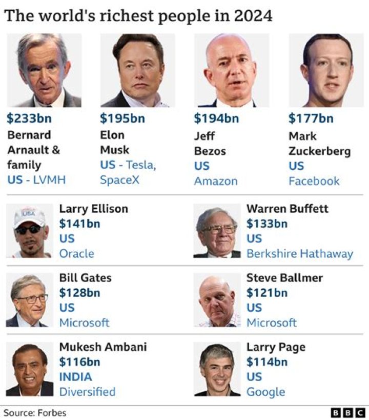 These are the world's five richest people
