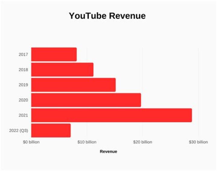 YouTube Net Worth Explosion: Secrets of Its Financial Success